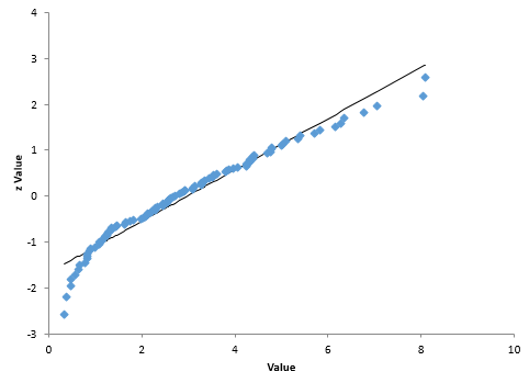 normal probability plot of data