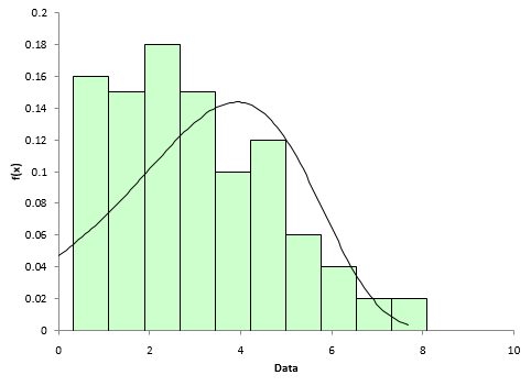 histogram with smallest extreme value pdf
