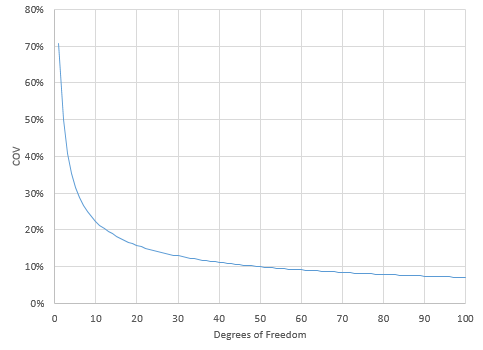 degrees of freedom vs coefficient of variation
