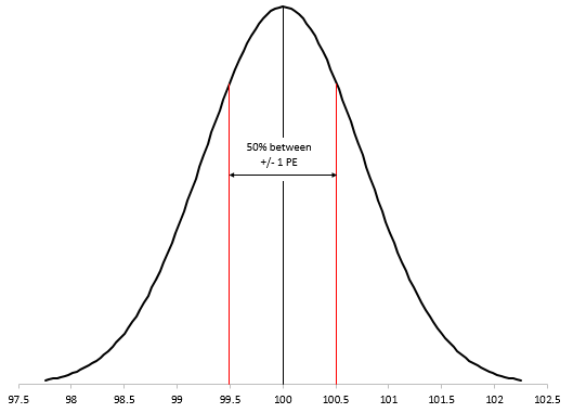 probable error on normal distribution