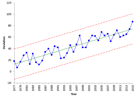 trend chart global warming