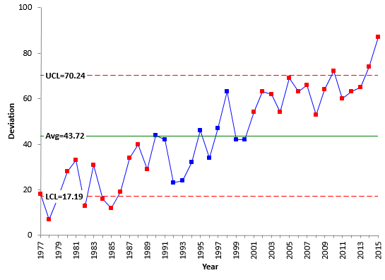 X chart on global warming