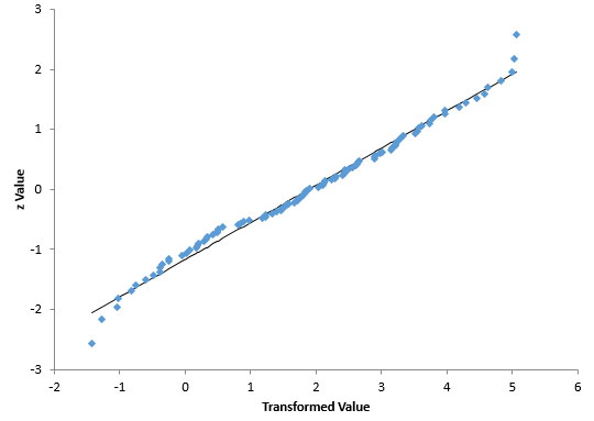 transformed data normal probability plot