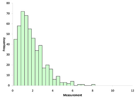 histogram with subgroup size n = 2