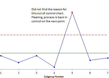 control chart with fleeting special cause of variation