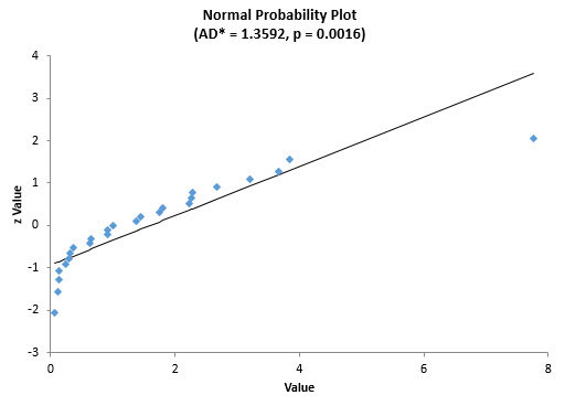 normal plot for process B