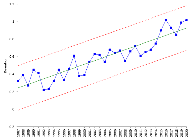 1987 to 2020 trend chart