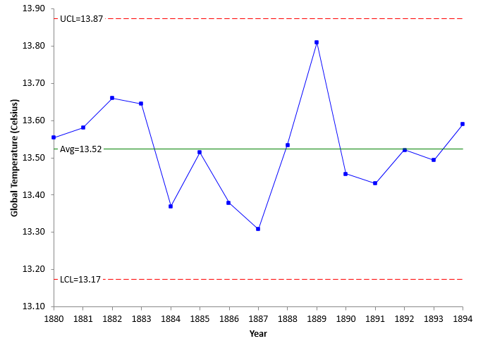 global temperature 1880 to 1894