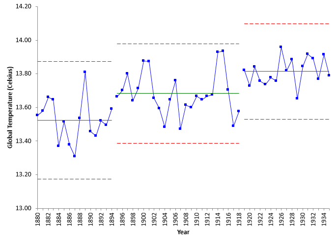 global temperature to 1935