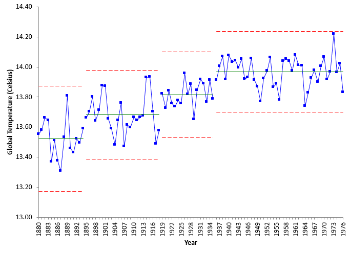 global temperature to 1976