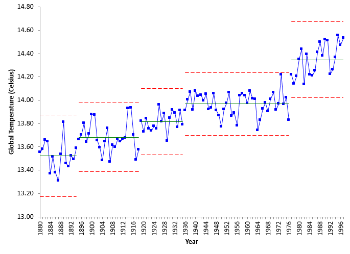 global temperature to 1997
