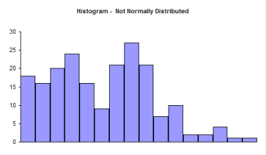 histogram - nonnormal data