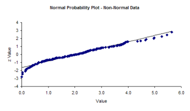 normal prob plot with non-normal data