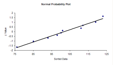 normal probability plot with line