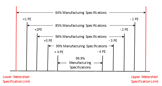 manufacturing specs and probable errors