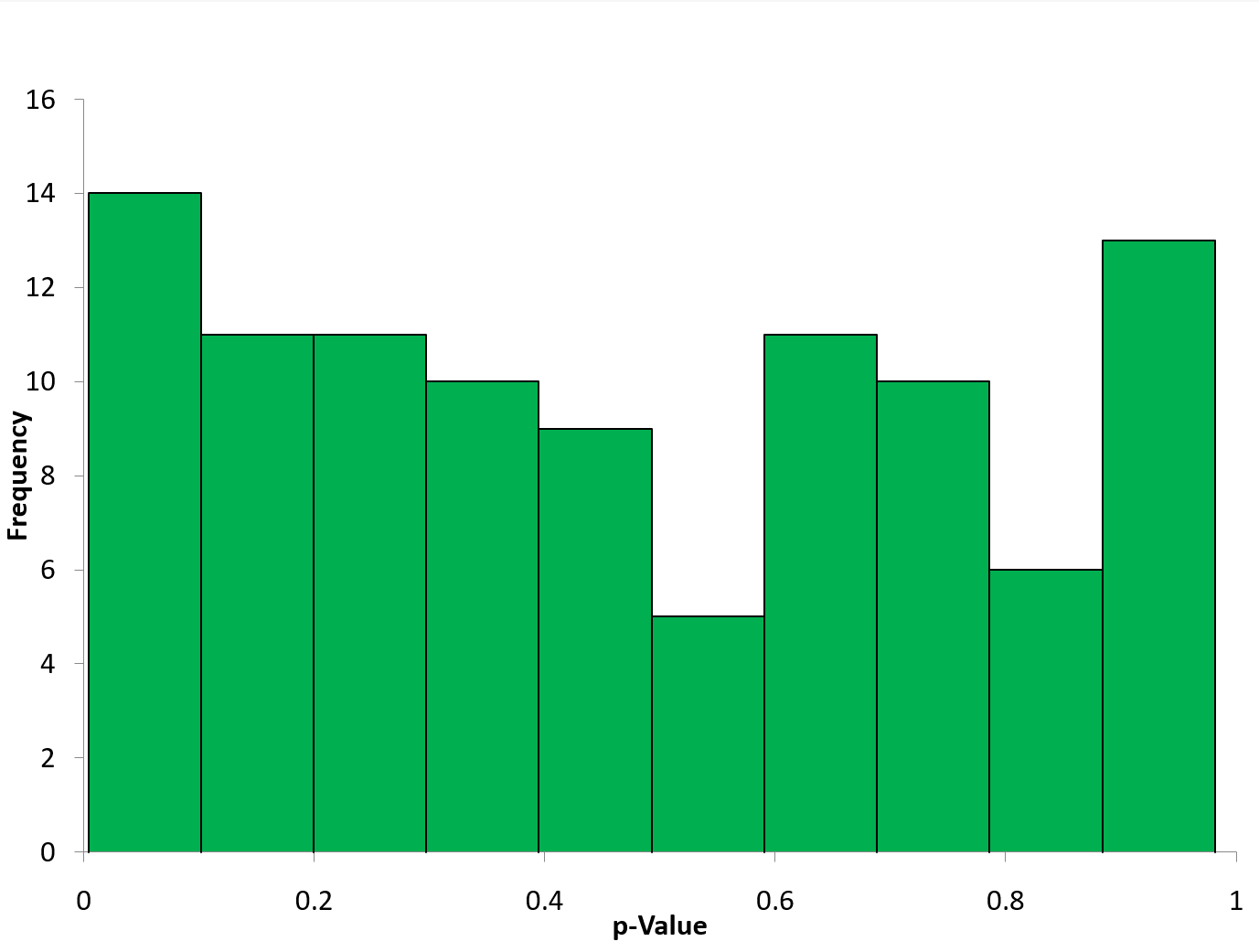 distribution of p values