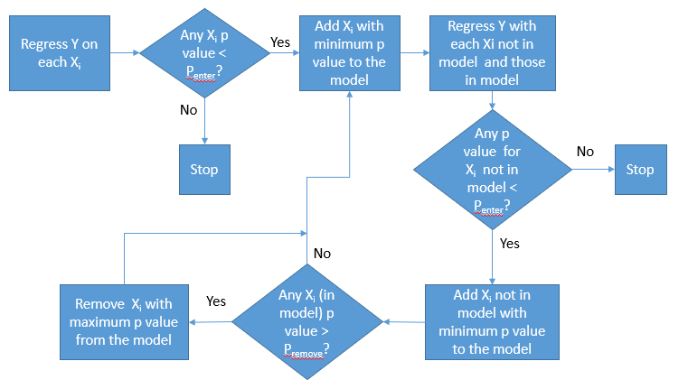 stepwise regression process flow diagram