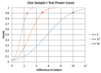 power vs sample size curve